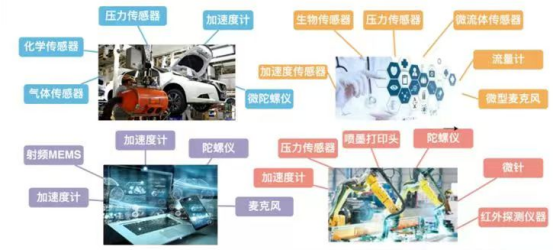 MEMS應(yīng)用場(chǎng)景