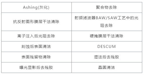 等離子去膠機應(yīng)用的工藝