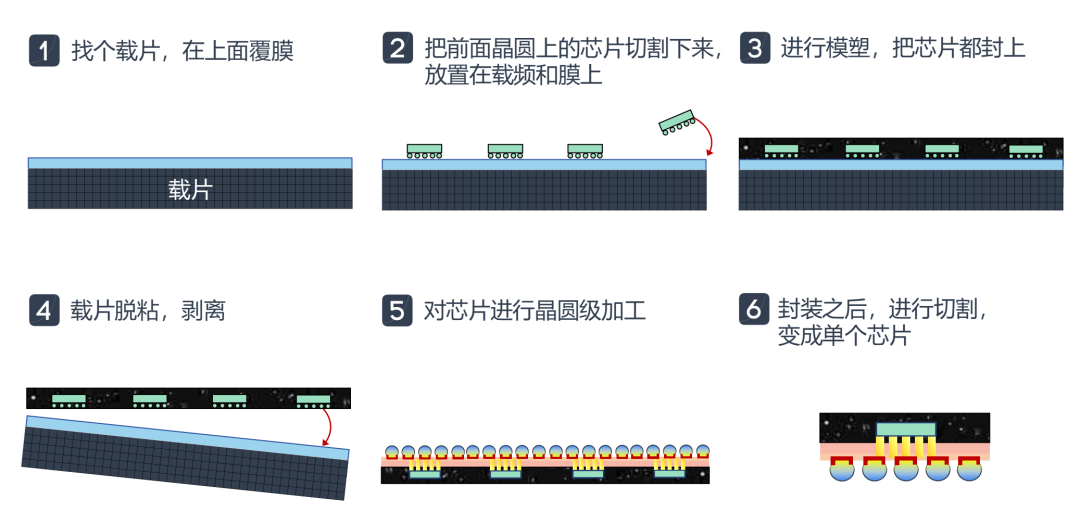 扇出型晶圓級(jí)封裝