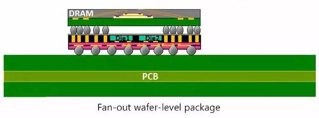 扇出型晶圓級(jí)封裝