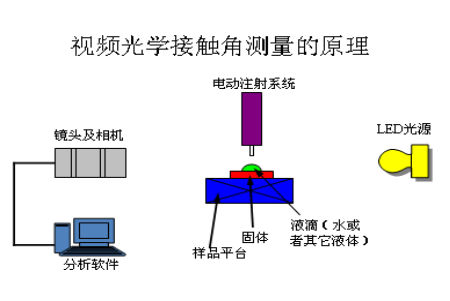 手機(jī)蓋板,手機(jī)膜如何做水滴角、接觸角測(cè)試-晟鼎精密 