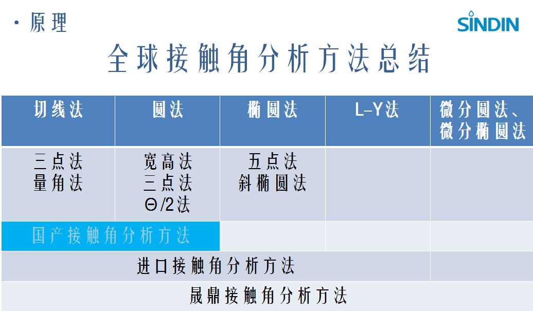 全球接觸角分析方法總結(jié)