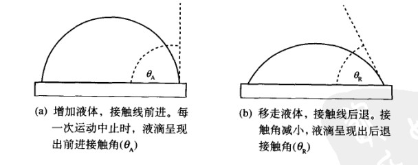前進(jìn)角和后退角和滾動(dòng)角的區(qū)別！ 