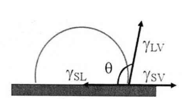 固體表面潤濕性的表征方法，固體表面的吸附作用 