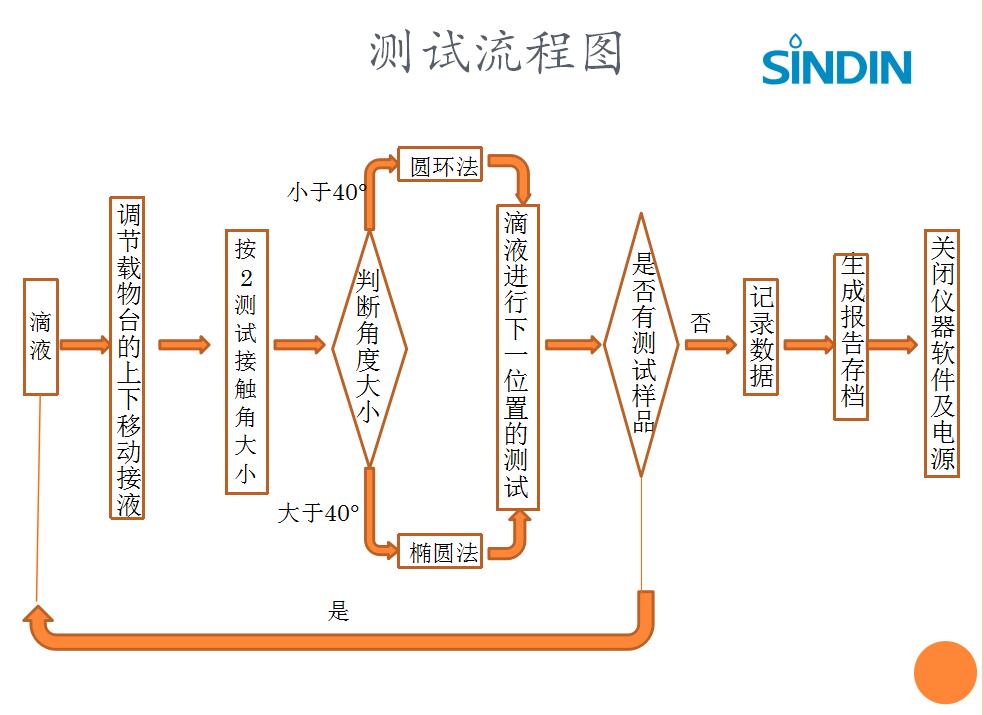 視頻光學(xué)接觸角測(cè)量?jī)x,現(xiàn)場(chǎng)測(cè)試流程詳解視頻 