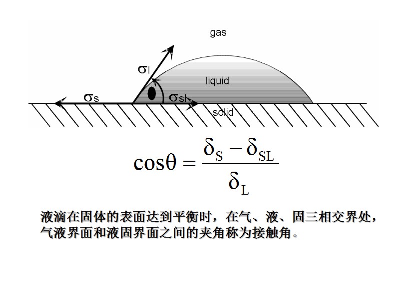 潤濕性、接觸角概念及接觸角測量,界面現(xiàn)象和吸附 