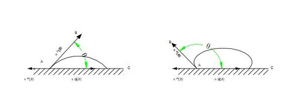 靜態(tài)接觸角如何測量,接觸角儀測量表面自由能，粘附力和粗糙度 