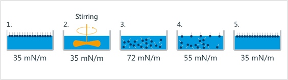 動(dòng)態(tài)表面張力，動(dòng)態(tài)與靜態(tài)表面張力-晟鼎接觸角測量儀 