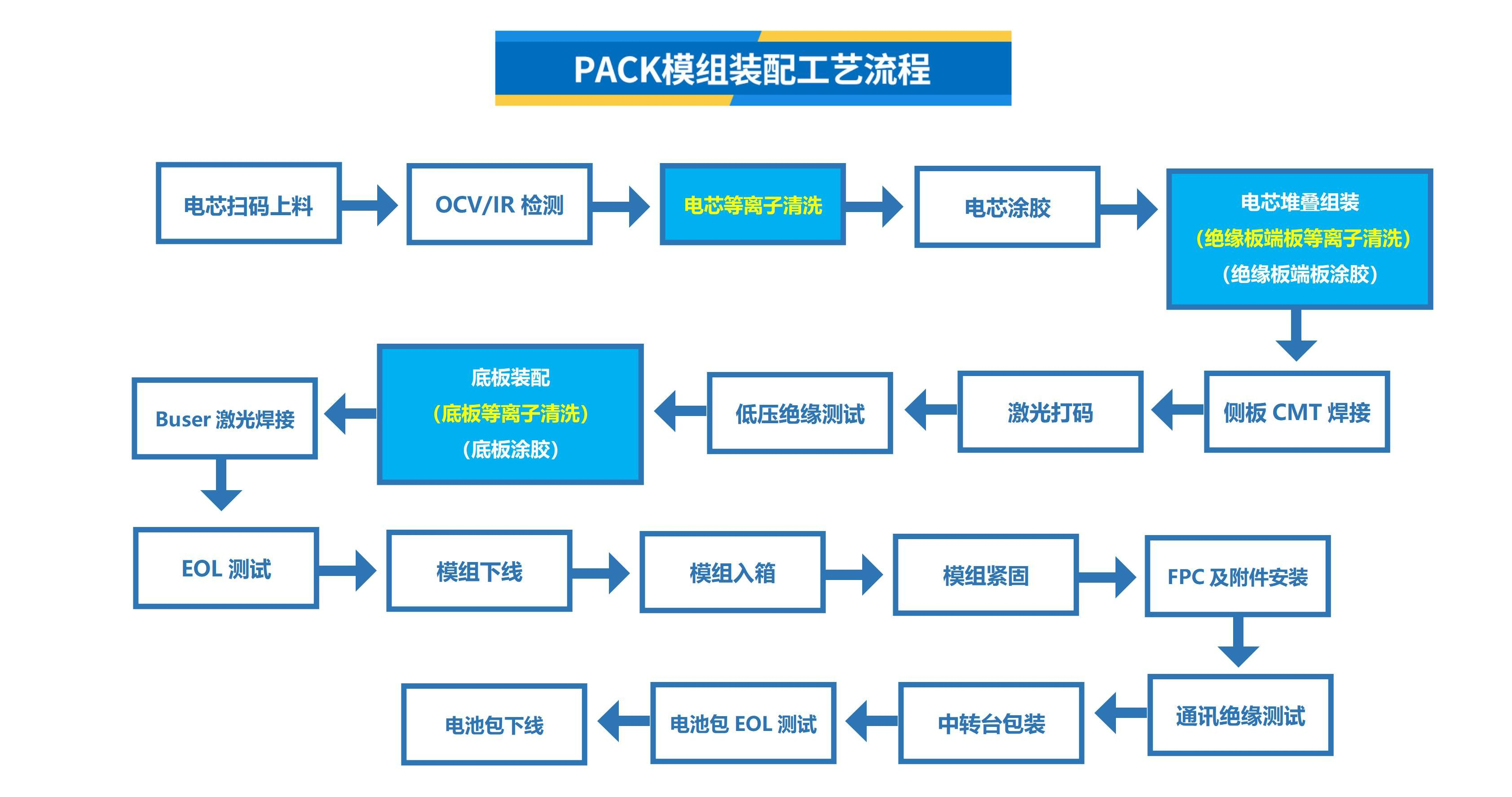 PACK模組裝配工藝流程(1).png PACK模組裝配工藝流程(1).png